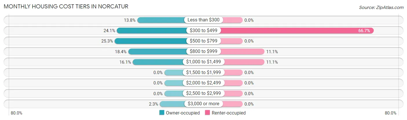 Monthly Housing Cost Tiers in Norcatur