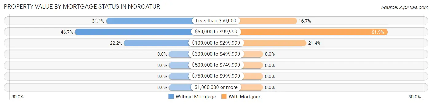 Property Value by Mortgage Status in Norcatur