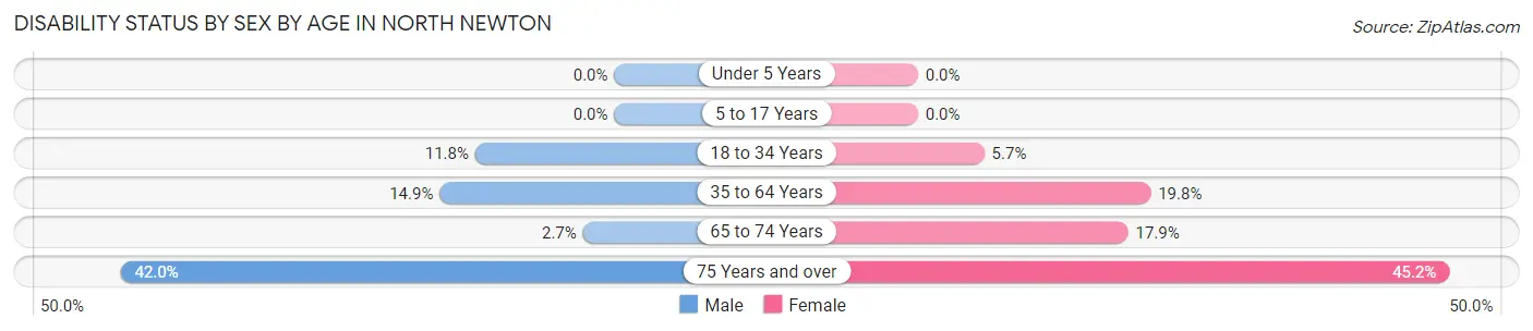 Disability Status by Sex by Age in North Newton