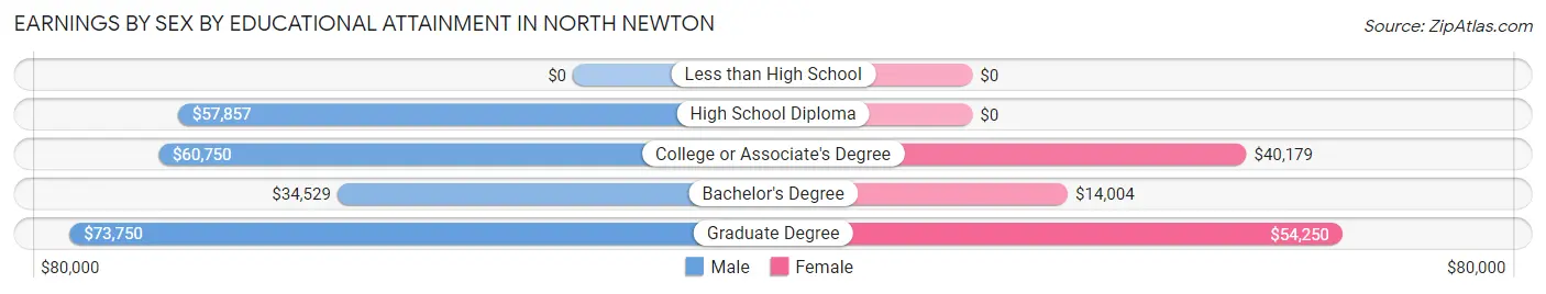 Earnings by Sex by Educational Attainment in North Newton