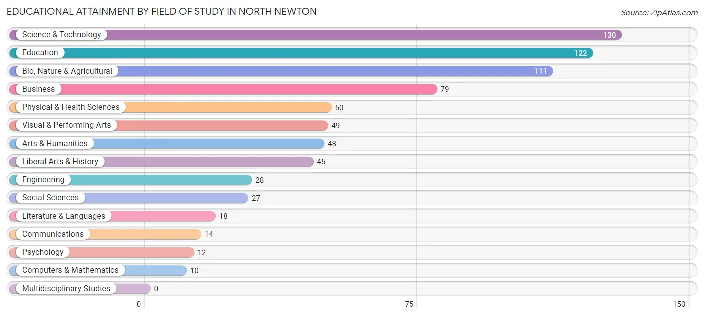 Educational Attainment by Field of Study in North Newton