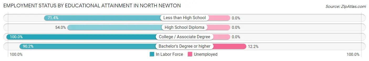 Employment Status by Educational Attainment in North Newton