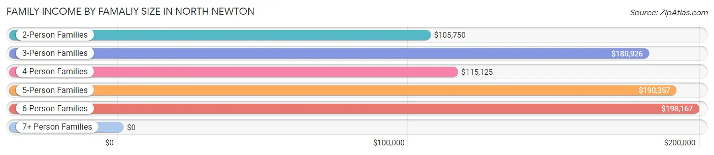Family Income by Famaliy Size in North Newton