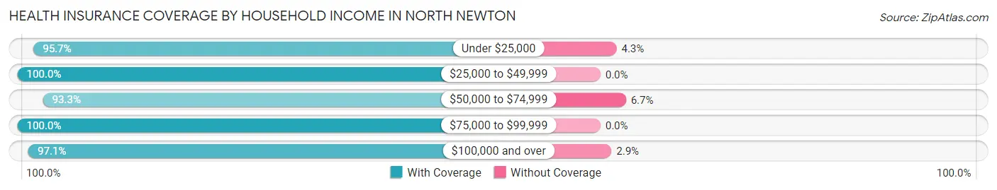 Health Insurance Coverage by Household Income in North Newton