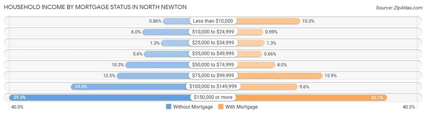 Household Income by Mortgage Status in North Newton