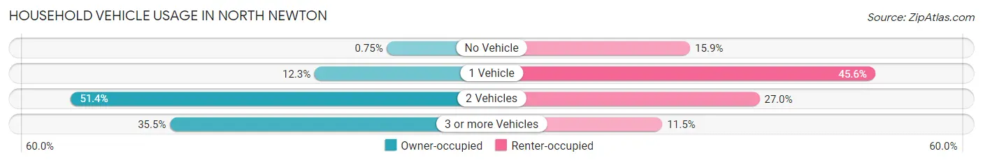 Household Vehicle Usage in North Newton