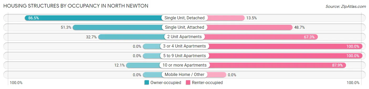Housing Structures by Occupancy in North Newton