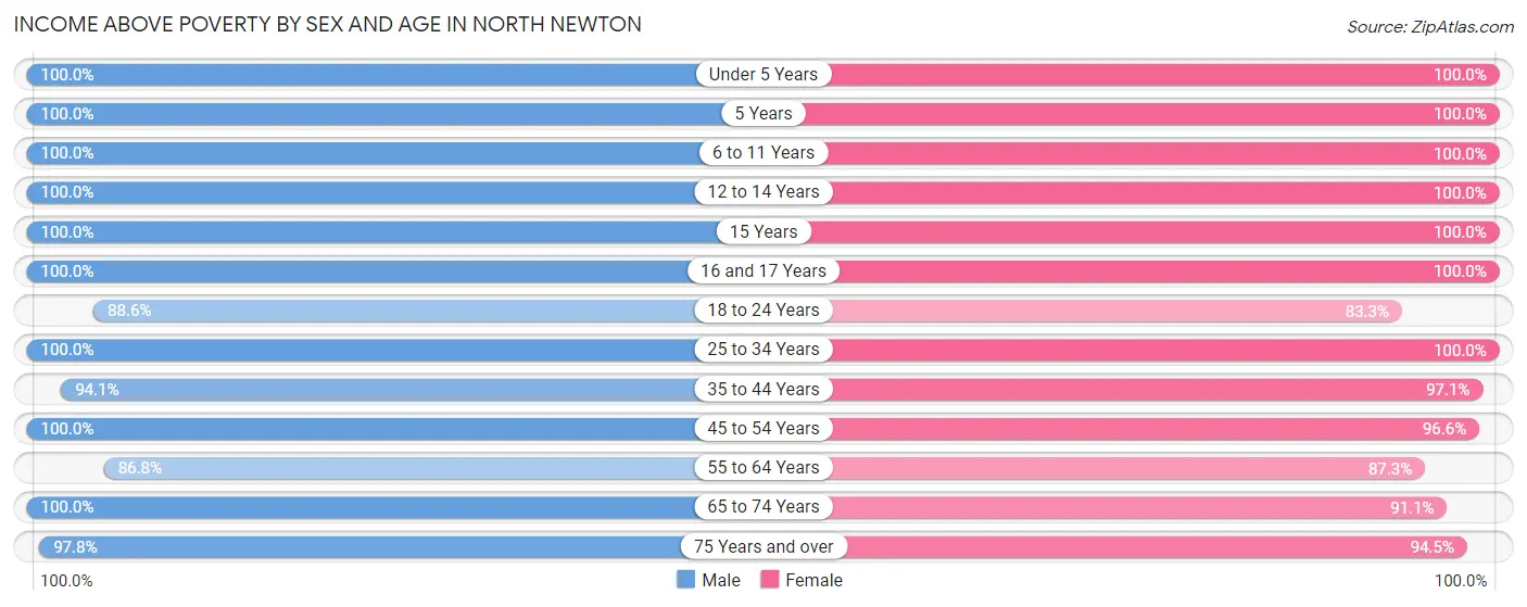 Income Above Poverty by Sex and Age in North Newton