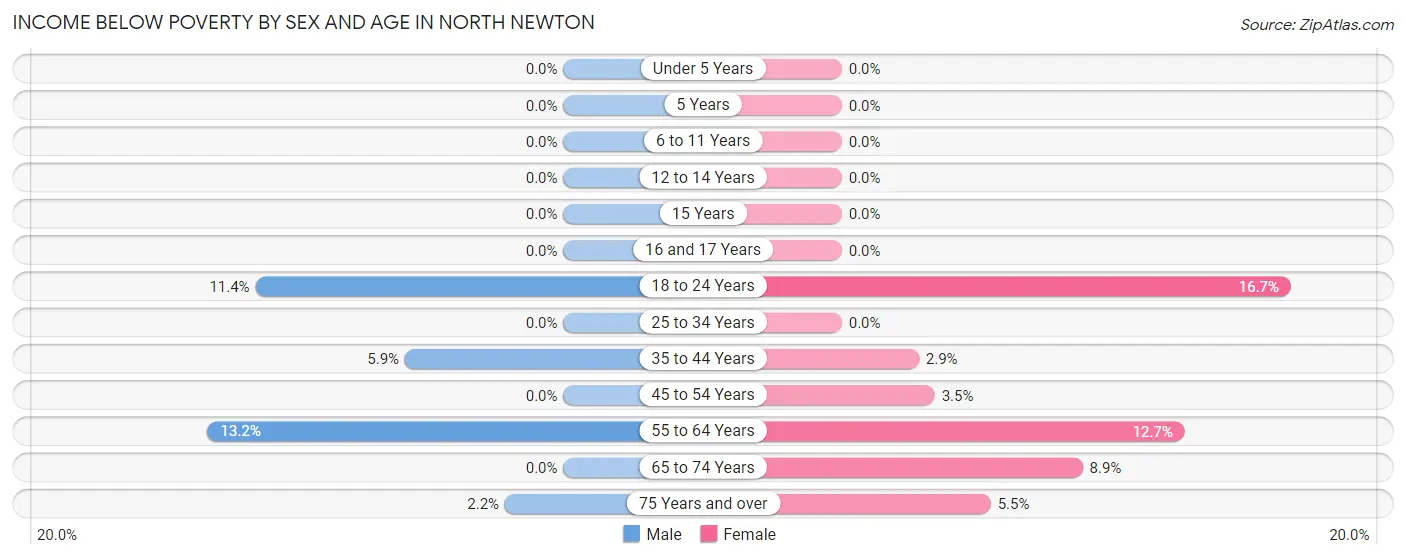 Income Below Poverty by Sex and Age in North Newton