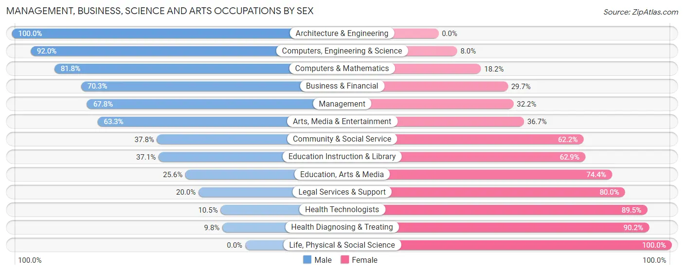 Management, Business, Science and Arts Occupations by Sex in North Newton