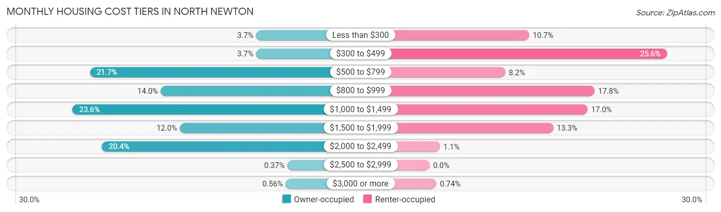 Monthly Housing Cost Tiers in North Newton