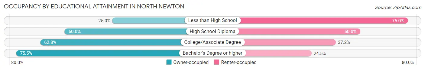 Occupancy by Educational Attainment in North Newton