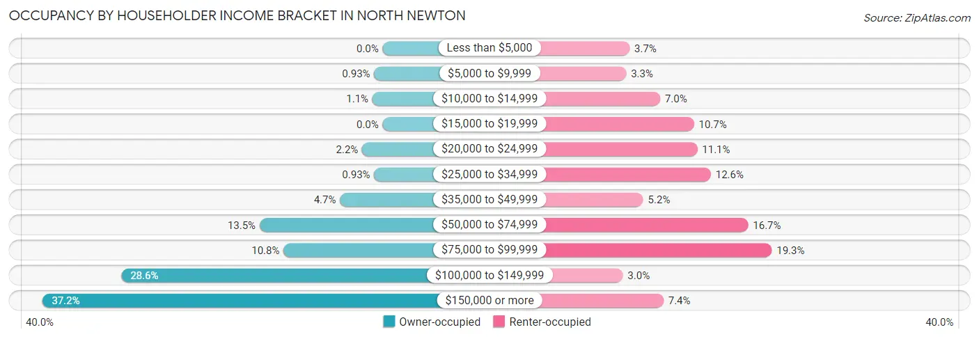 Occupancy by Householder Income Bracket in North Newton