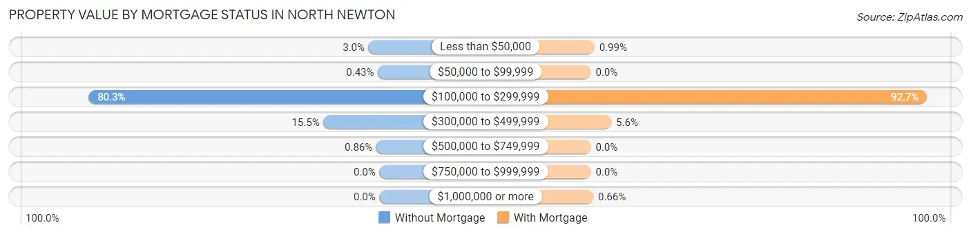 Property Value by Mortgage Status in North Newton