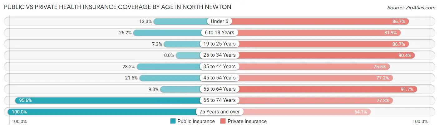 Public vs Private Health Insurance Coverage by Age in North Newton