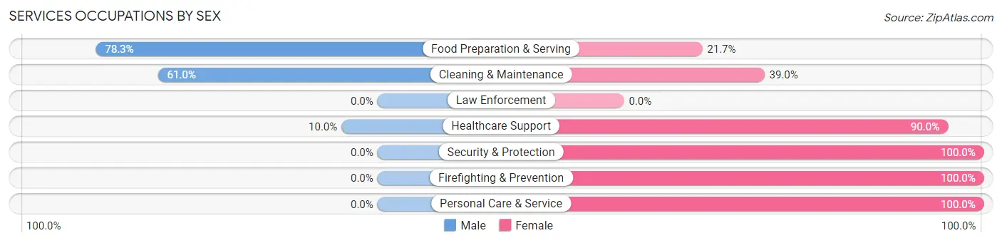 Services Occupations by Sex in North Newton