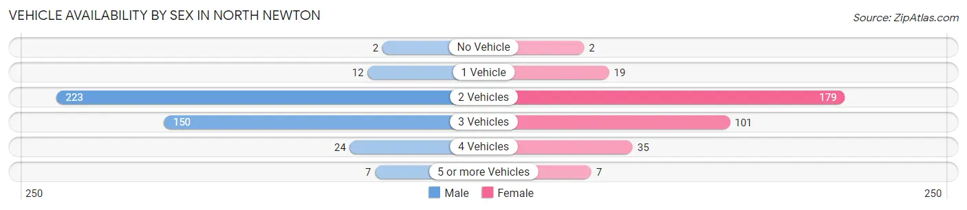 Vehicle Availability by Sex in North Newton