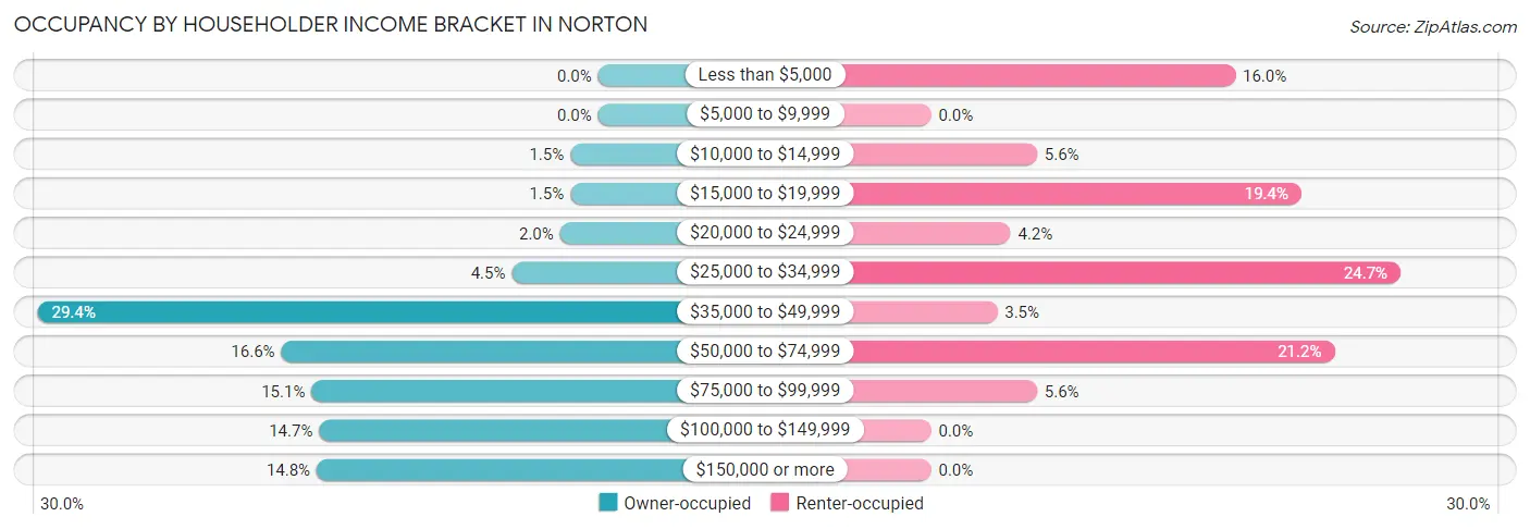 Occupancy by Householder Income Bracket in Norton