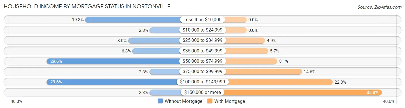 Household Income by Mortgage Status in Nortonville