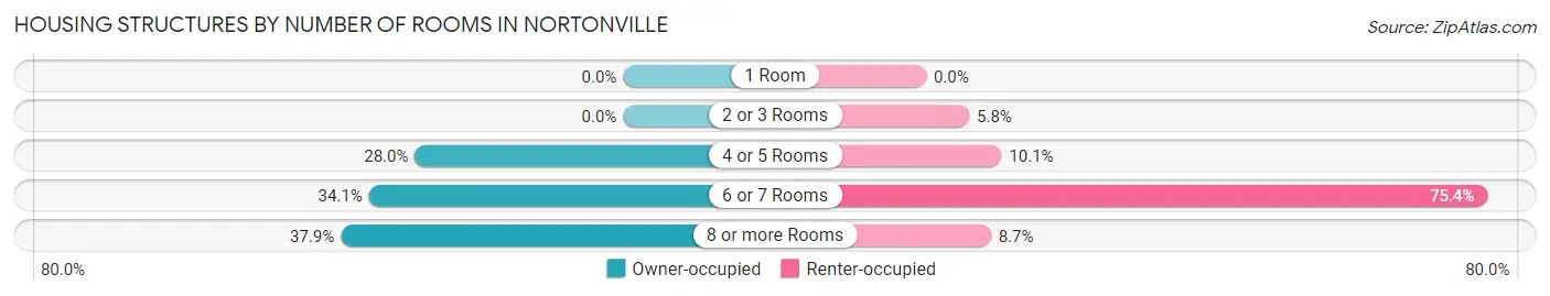 Housing Structures by Number of Rooms in Nortonville