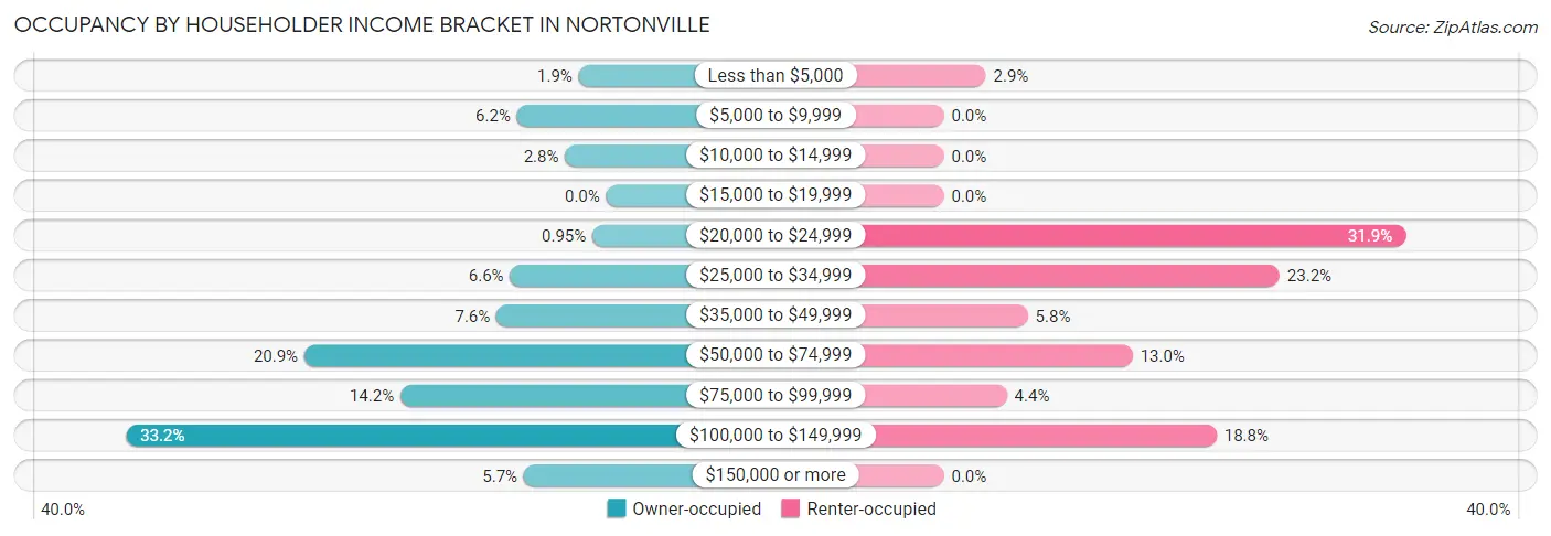 Occupancy by Householder Income Bracket in Nortonville
