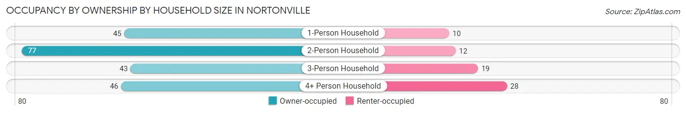 Occupancy by Ownership by Household Size in Nortonville