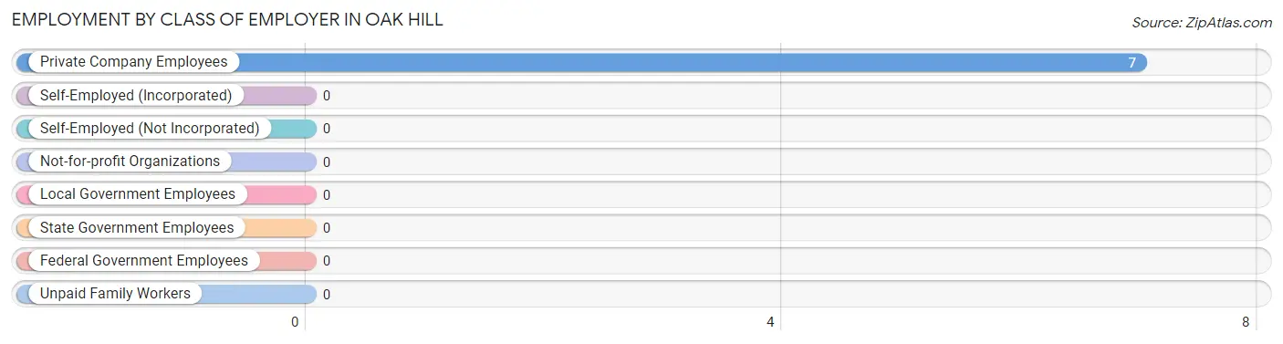 Employment by Class of Employer in Oak Hill