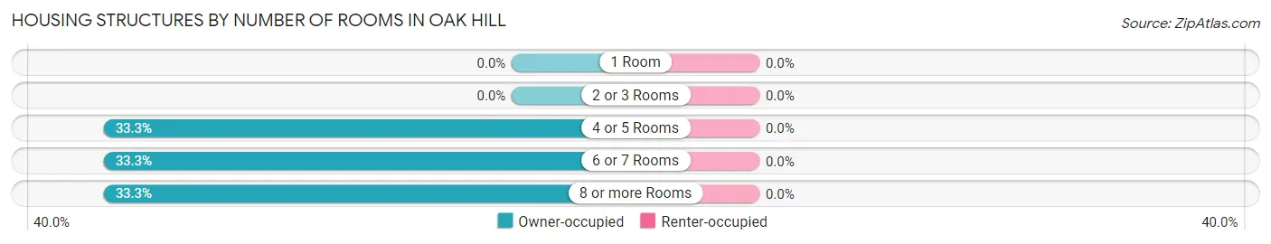 Housing Structures by Number of Rooms in Oak Hill