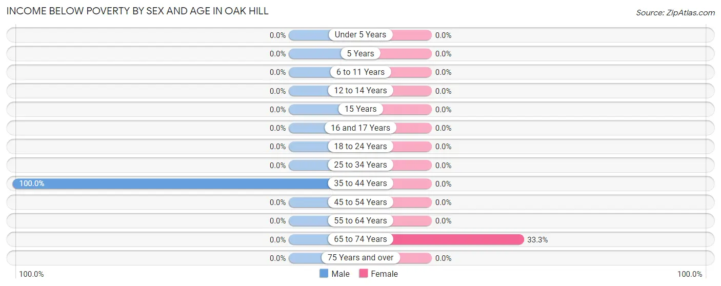 Income Below Poverty by Sex and Age in Oak Hill