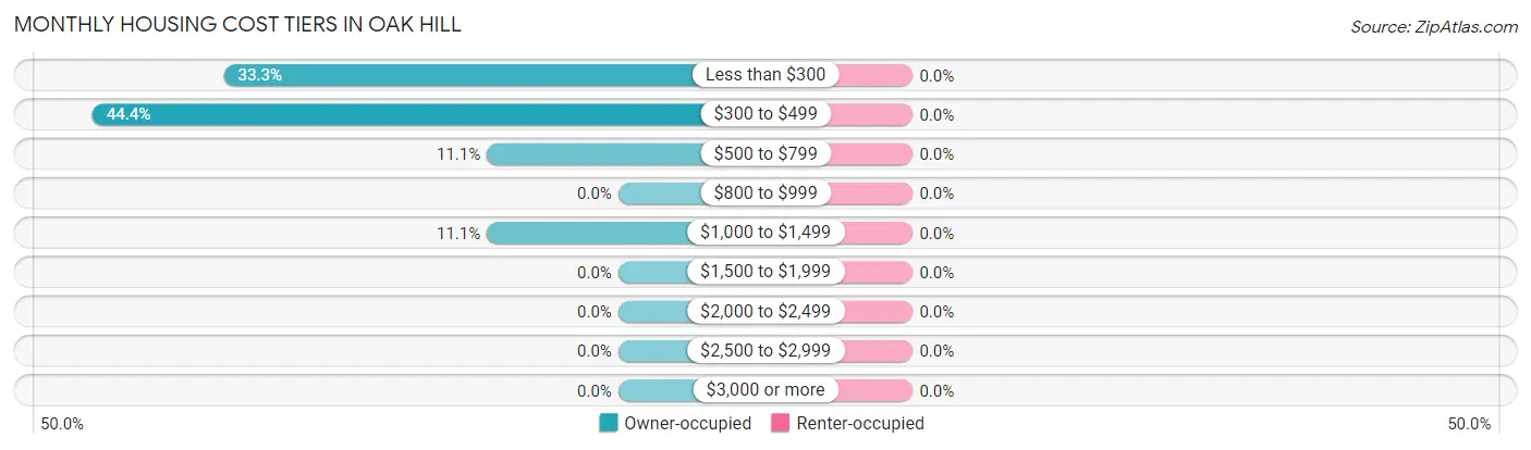 Monthly Housing Cost Tiers in Oak Hill