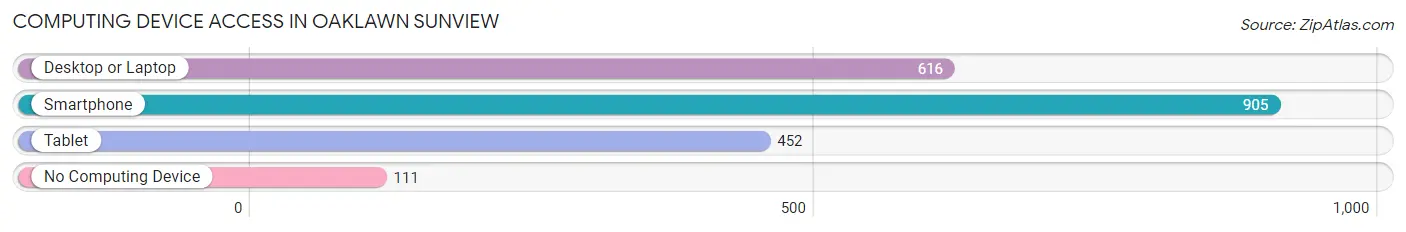Computing Device Access in Oaklawn Sunview