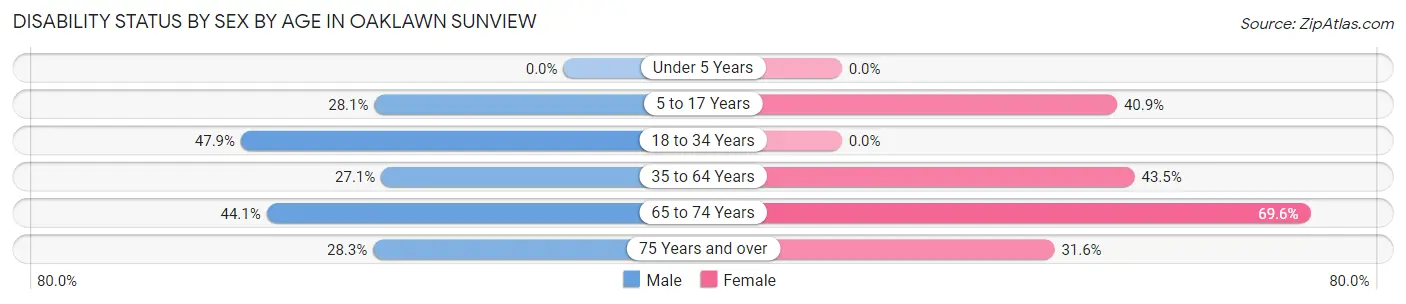 Disability Status by Sex by Age in Oaklawn Sunview