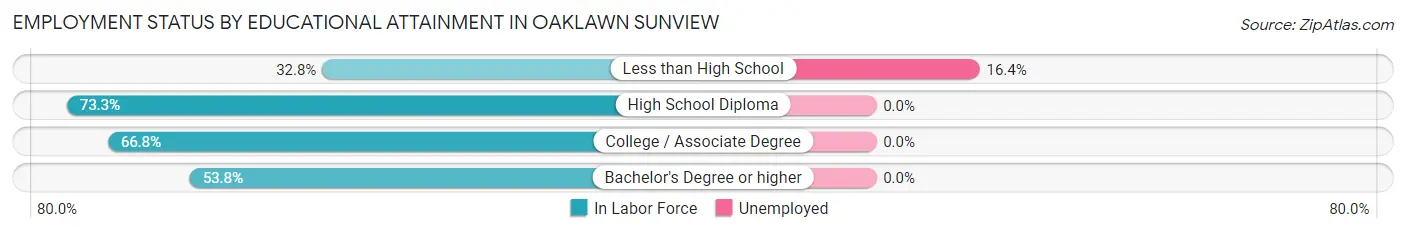 Employment Status by Educational Attainment in Oaklawn Sunview