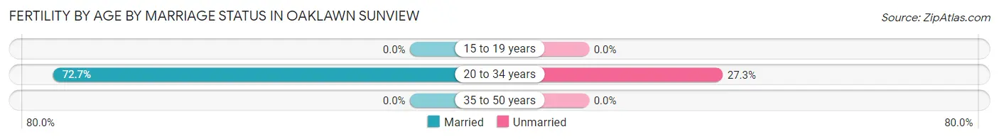 Female Fertility by Age by Marriage Status in Oaklawn Sunview