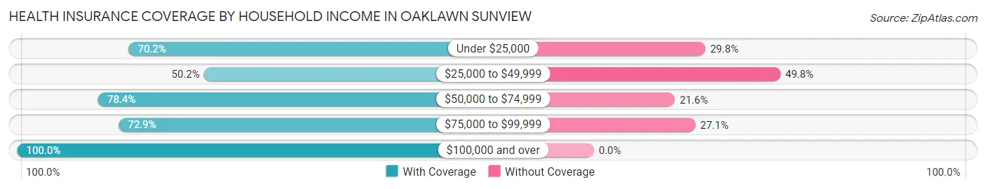 Health Insurance Coverage by Household Income in Oaklawn Sunview