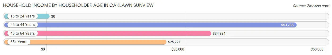 Household Income by Householder Age in Oaklawn Sunview