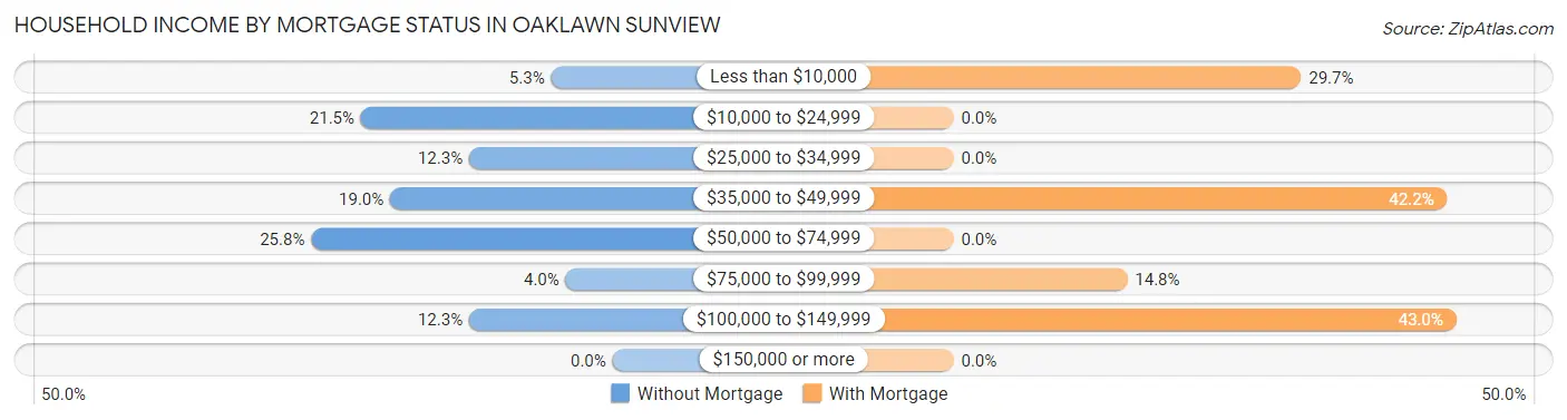 Household Income by Mortgage Status in Oaklawn Sunview