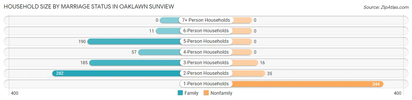 Household Size by Marriage Status in Oaklawn Sunview