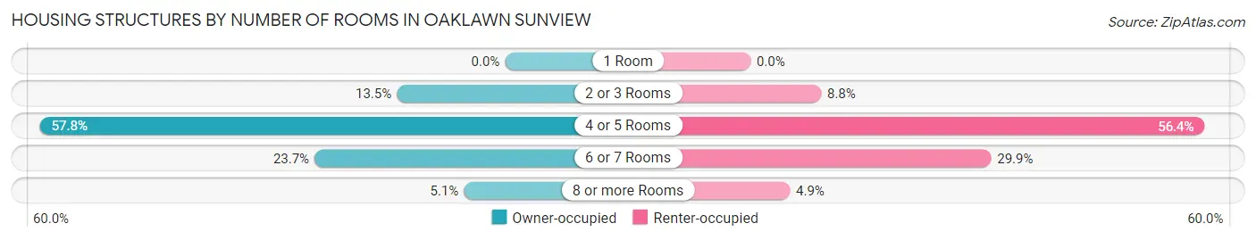 Housing Structures by Number of Rooms in Oaklawn Sunview