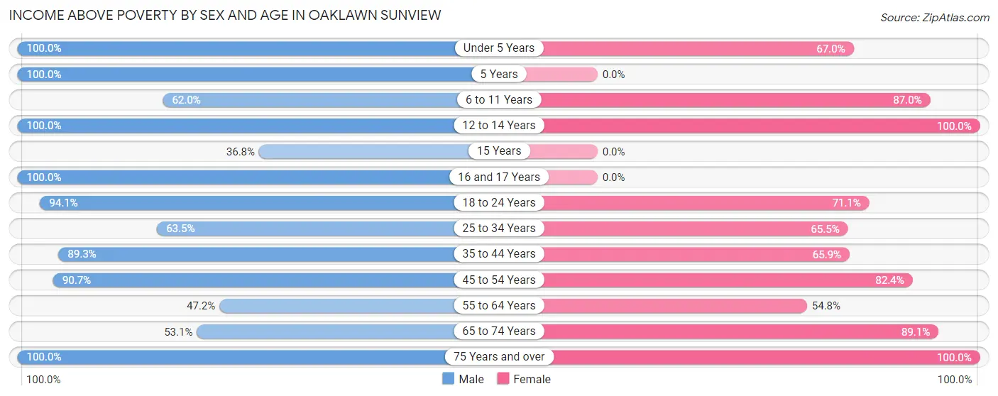 Income Above Poverty by Sex and Age in Oaklawn Sunview