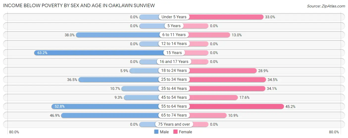 Income Below Poverty by Sex and Age in Oaklawn Sunview
