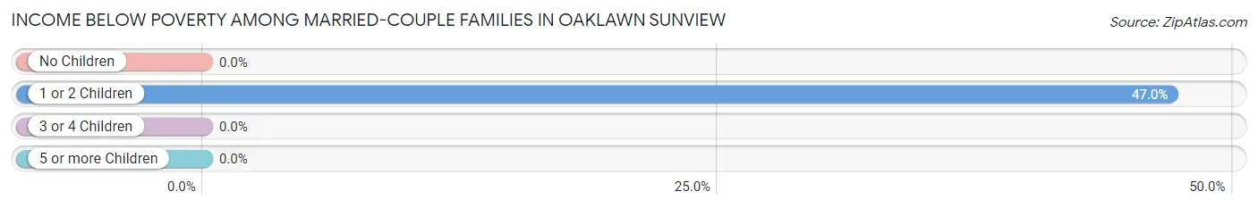 Income Below Poverty Among Married-Couple Families in Oaklawn Sunview
