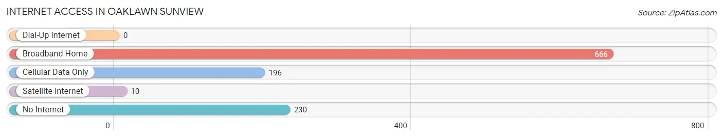 Internet Access in Oaklawn Sunview
