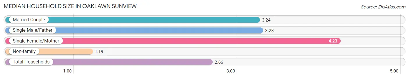 Median Household Size in Oaklawn Sunview