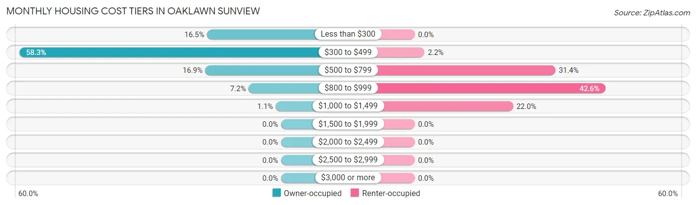 Monthly Housing Cost Tiers in Oaklawn Sunview