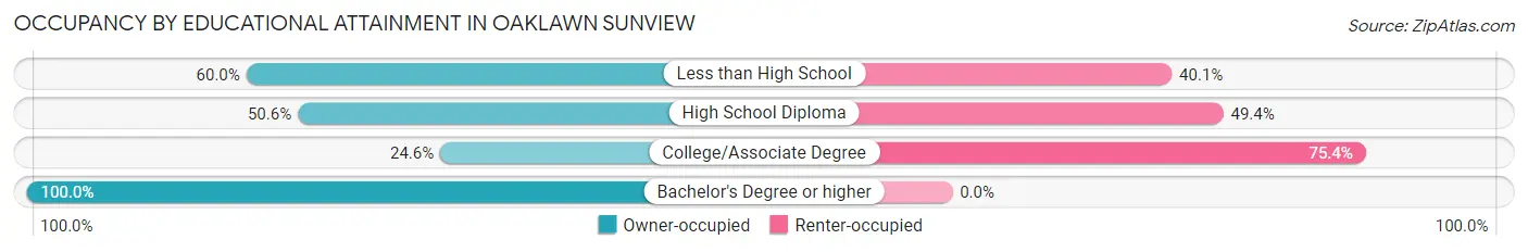Occupancy by Educational Attainment in Oaklawn Sunview