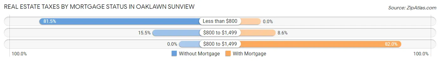 Real Estate Taxes by Mortgage Status in Oaklawn Sunview