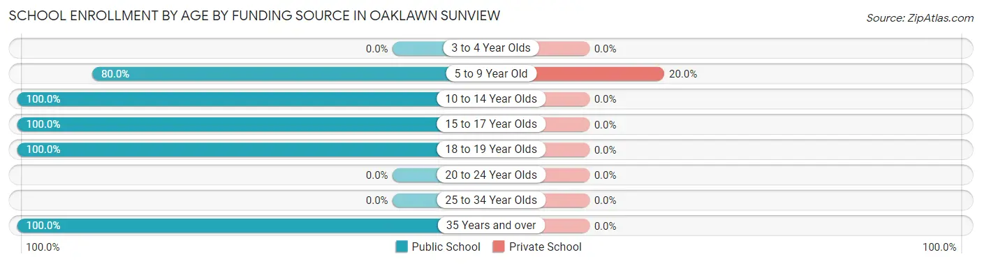School Enrollment by Age by Funding Source in Oaklawn Sunview