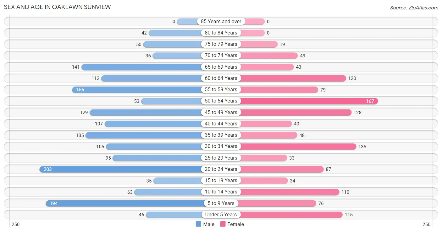Sex and Age in Oaklawn Sunview