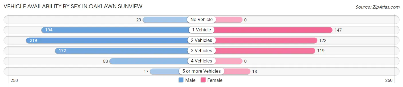 Vehicle Availability by Sex in Oaklawn Sunview